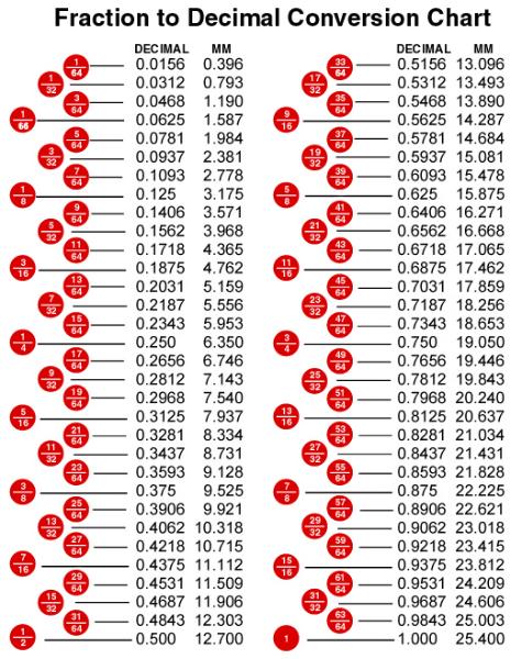 percents to fractions chart. Fractions to decimal chart